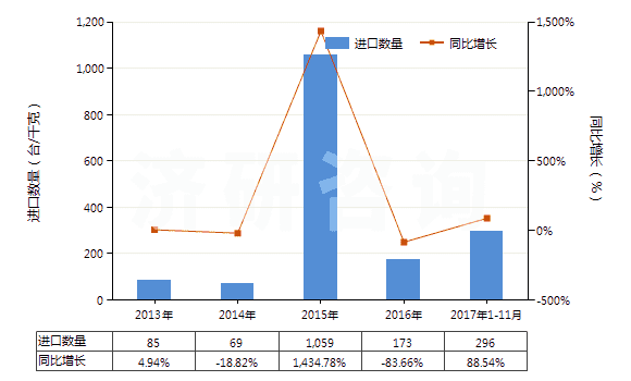 2013-2017年11月中國其他非自推進截煤機鑿巖機(包括非自推隧道掘進機)(HS84303900)進口量及增速統(tǒng)計